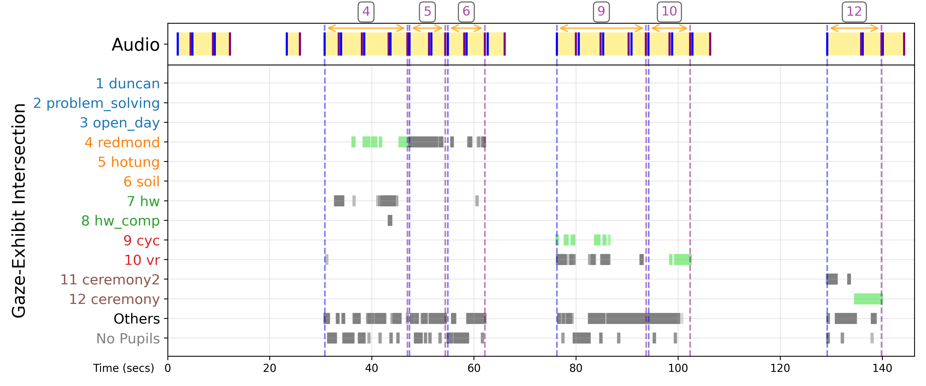 Eye Tracking with Audio-only condition